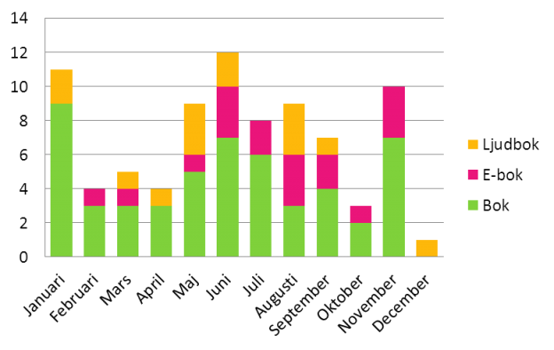 Bokstatistik 2012