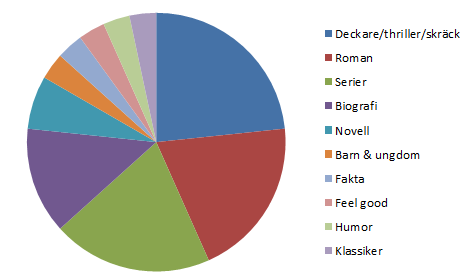 Bokstatistik 2013 Genres