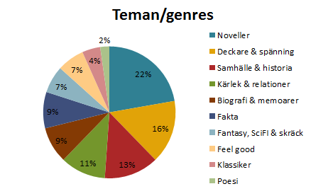 Halvårsstatistik 2014 - Teman, genres