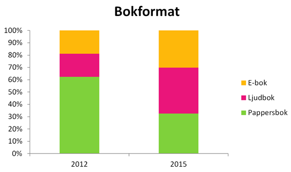 Bokformat 2012 och 2015