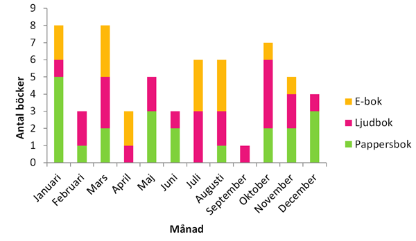 Summering av 2015: min läsning i siffror och figurer