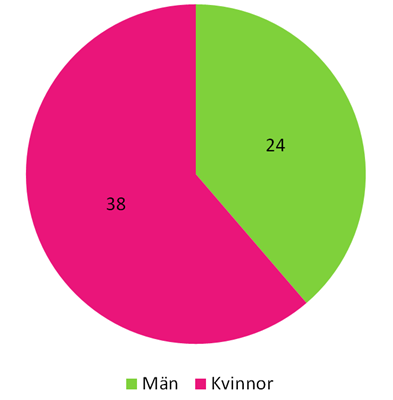 2015 - Könsfördelning