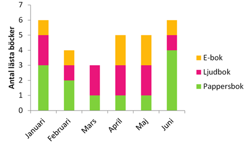 Antal lästa böcker januari - juni 2016