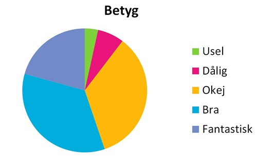 Betygsfördelning januari - juni 2016