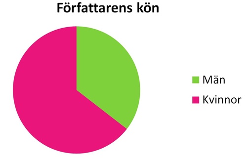 Könsfördelning januari - juni 2016