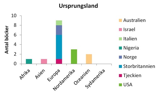 Urspungsland (förutom Sverige) januari - juni 2016