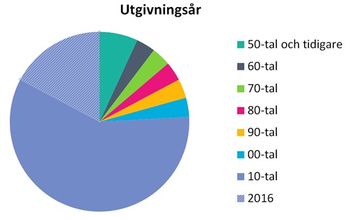 Utgivningsår januari - juni 2016