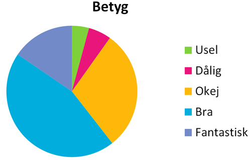 Betygsfördelning för årets utlästa böcker