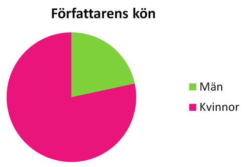 Könsfördelning hos lästa författare