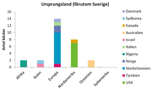 Ursprungsland för böckerna 2016