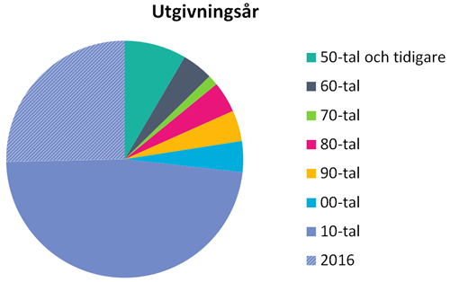 Utgivningsår för lästa böcker 2016