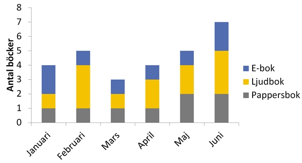 Juli 2017 Antal lästa böcker (olika format)
