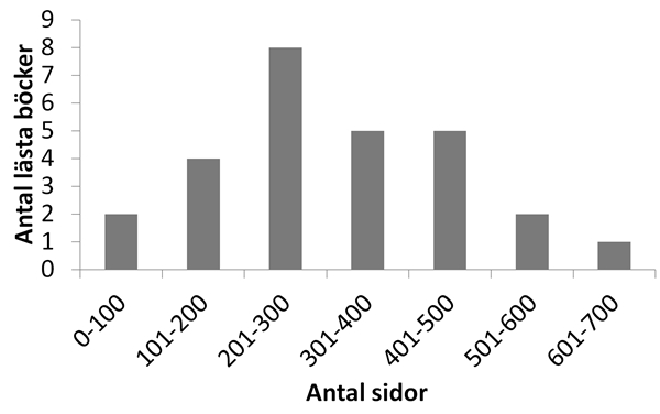 Antal lästa böcker i juli 2017, grupperade efter sidantal.