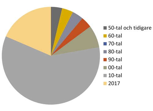 Utgivningsår för böcker lästa hittills under 2017.