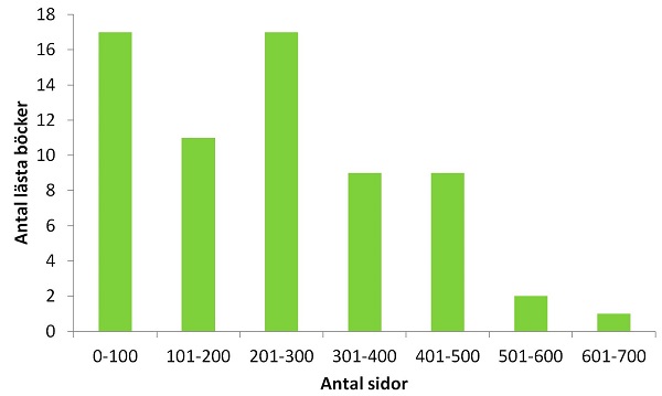 Antal sidor för böcker utlästa 2017