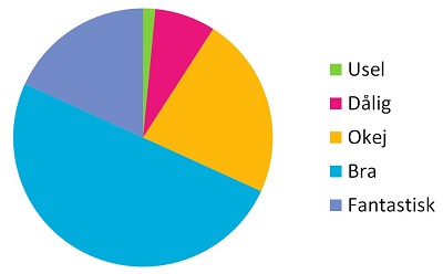 Betygsfördelning för de lästa böckerna 2017