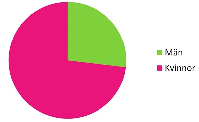 Könsfördelningar för författarna till de lästa böckerna 2017