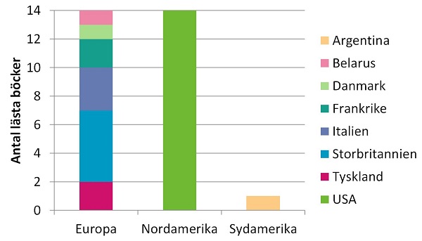 Ursprungsländer för böcker lästa 2017 (förutom Sverige)