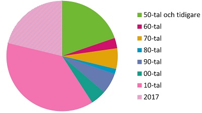 Utgivningsår för böcker lästa 2017