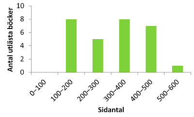 Sidantal för årets utlästa böcker