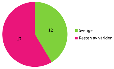Ursprungsländer för utlästa böcker (cirkeldiagram)